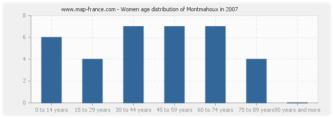 Women age distribution of Montmahoux in 2007
