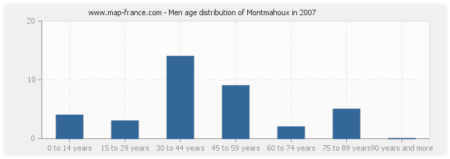 Men age distribution of Montmahoux in 2007