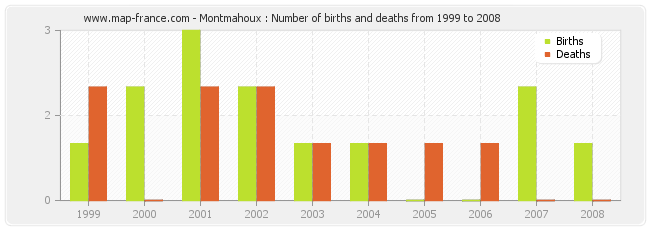 Montmahoux : Number of births and deaths from 1999 to 2008