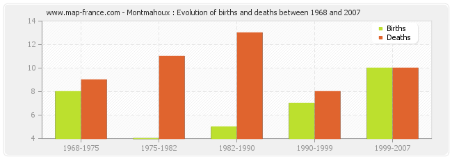 Montmahoux : Evolution of births and deaths between 1968 and 2007