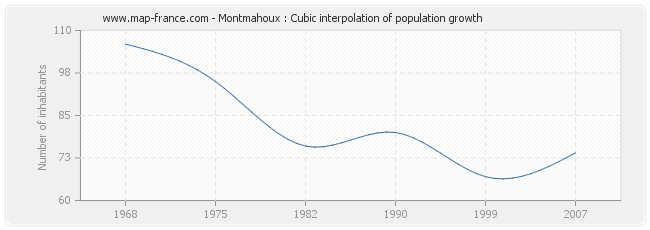 Montmahoux : Cubic interpolation of population growth
