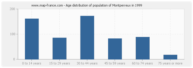 Age distribution of population of Montperreux in 1999