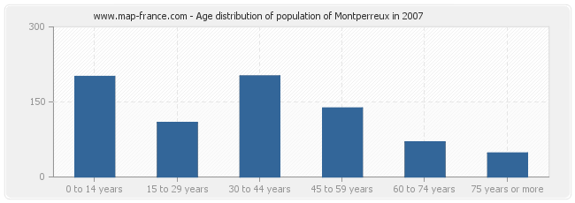 Age distribution of population of Montperreux in 2007