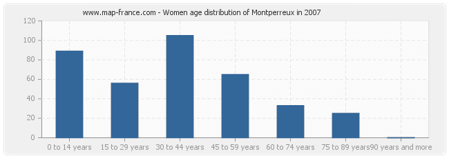 Women age distribution of Montperreux in 2007