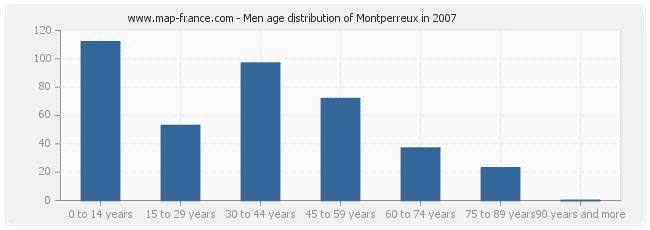Men age distribution of Montperreux in 2007