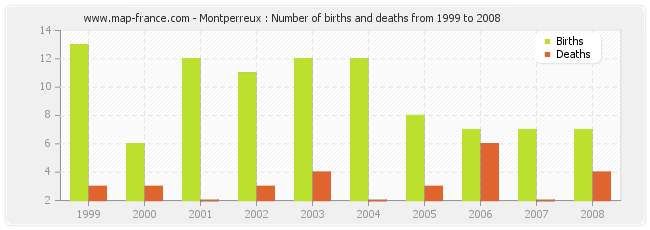 Montperreux : Number of births and deaths from 1999 to 2008