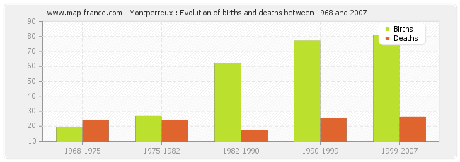 Montperreux : Evolution of births and deaths between 1968 and 2007