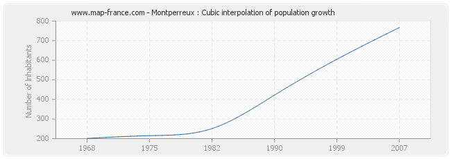 Montperreux : Cubic interpolation of population growth