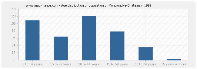 Age distribution of population of Montrond-le-Château in 1999