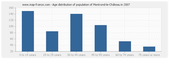 Age distribution of population of Montrond-le-Château in 2007