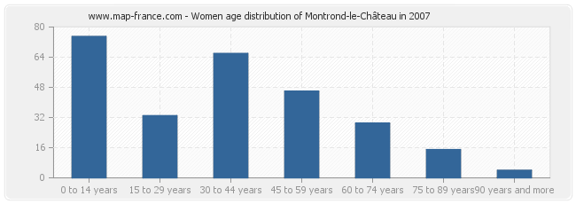 Women age distribution of Montrond-le-Château in 2007