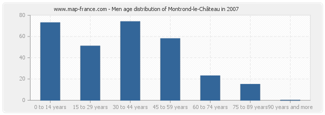 Men age distribution of Montrond-le-Château in 2007