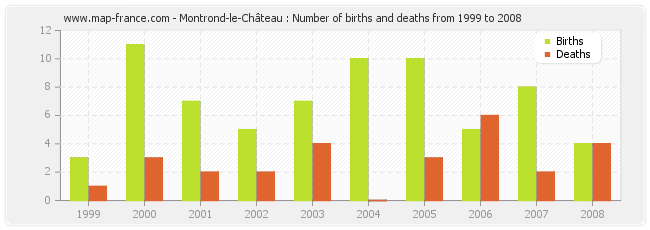 Montrond-le-Château : Number of births and deaths from 1999 to 2008