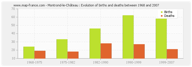 Montrond-le-Château : Evolution of births and deaths between 1968 and 2007