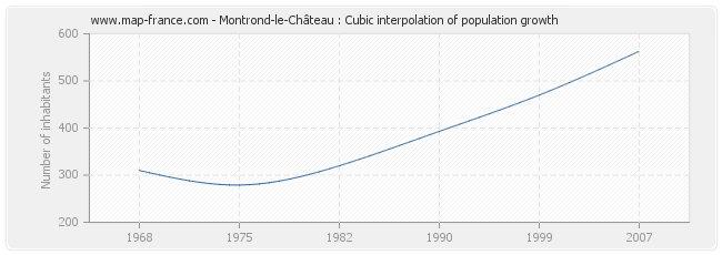 Montrond-le-Château : Cubic interpolation of population growth