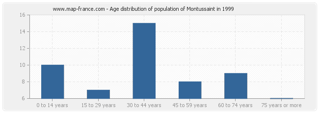 Age distribution of population of Montussaint in 1999