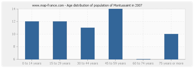 Age distribution of population of Montussaint in 2007
