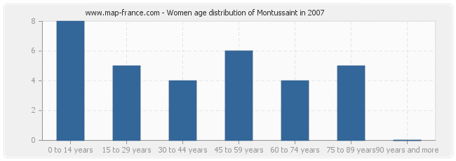 Women age distribution of Montussaint in 2007