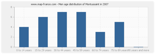 Men age distribution of Montussaint in 2007