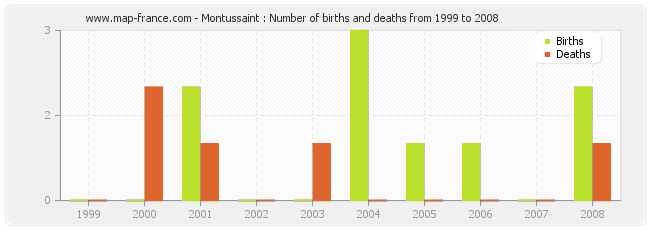 Montussaint : Number of births and deaths from 1999 to 2008