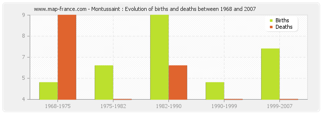 Montussaint : Evolution of births and deaths between 1968 and 2007