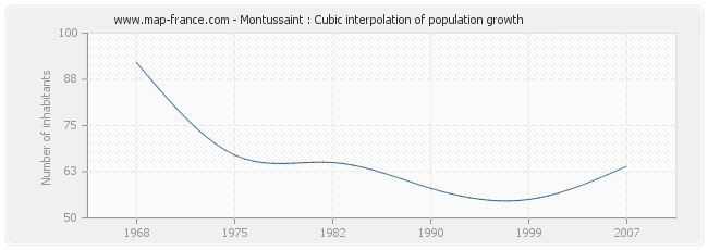 Montussaint : Cubic interpolation of population growth