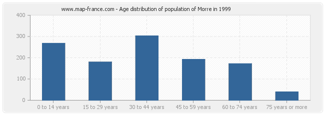 Age distribution of population of Morre in 1999