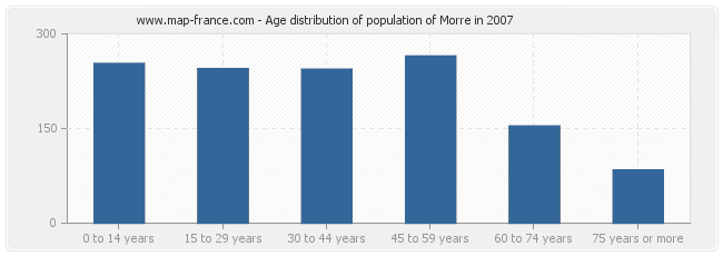 Age distribution of population of Morre in 2007