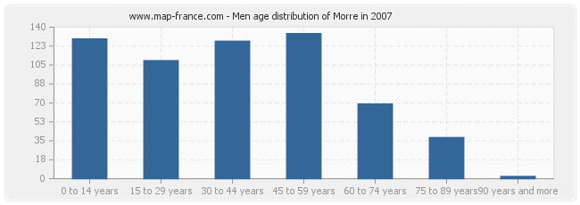 Men age distribution of Morre in 2007