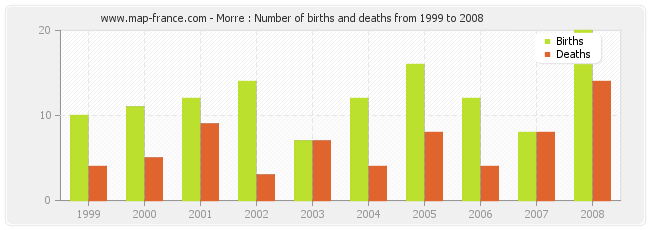 Morre : Number of births and deaths from 1999 to 2008