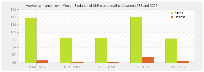 Morre : Evolution of births and deaths between 1968 and 2007