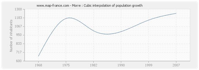 Morre : Cubic interpolation of population growth