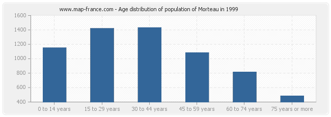 Age distribution of population of Morteau in 1999