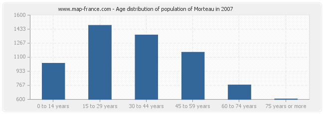 Age distribution of population of Morteau in 2007