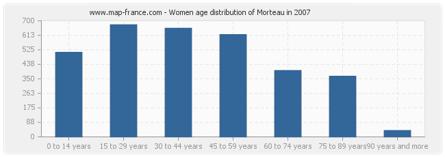 Women age distribution of Morteau in 2007