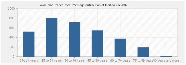 Men age distribution of Morteau in 2007