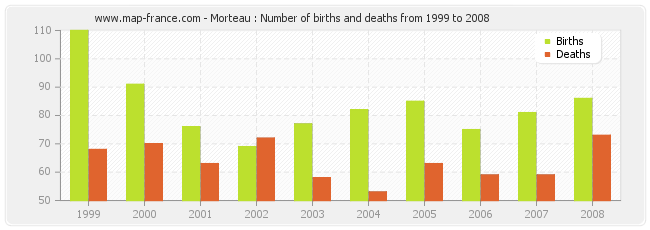 Morteau : Number of births and deaths from 1999 to 2008