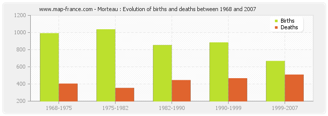 Morteau : Evolution of births and deaths between 1968 and 2007