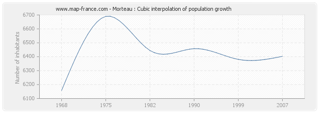 Morteau : Cubic interpolation of population growth