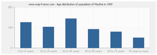 Age distribution of population of Mouthe in 1999