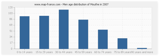 Men age distribution of Mouthe in 2007