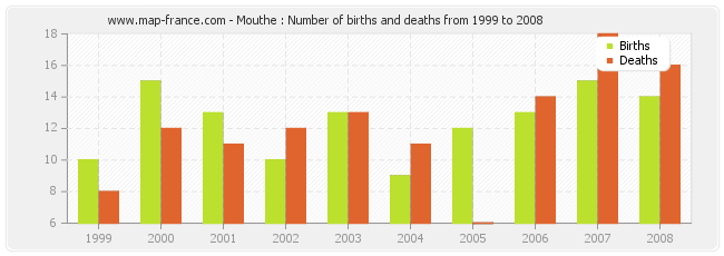 Mouthe : Number of births and deaths from 1999 to 2008