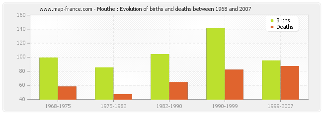 Mouthe : Evolution of births and deaths between 1968 and 2007