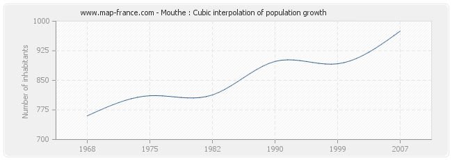 Mouthe : Cubic interpolation of population growth