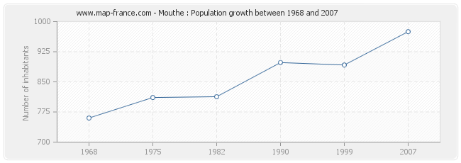 Population Mouthe