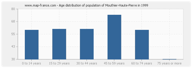 Age distribution of population of Mouthier-Haute-Pierre in 1999