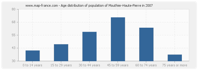 Age distribution of population of Mouthier-Haute-Pierre in 2007