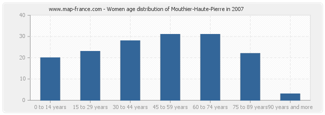 Women age distribution of Mouthier-Haute-Pierre in 2007