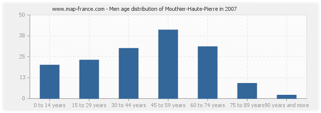 Men age distribution of Mouthier-Haute-Pierre in 2007