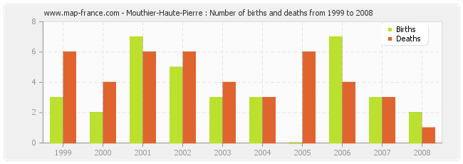 Mouthier-Haute-Pierre : Number of births and deaths from 1999 to 2008